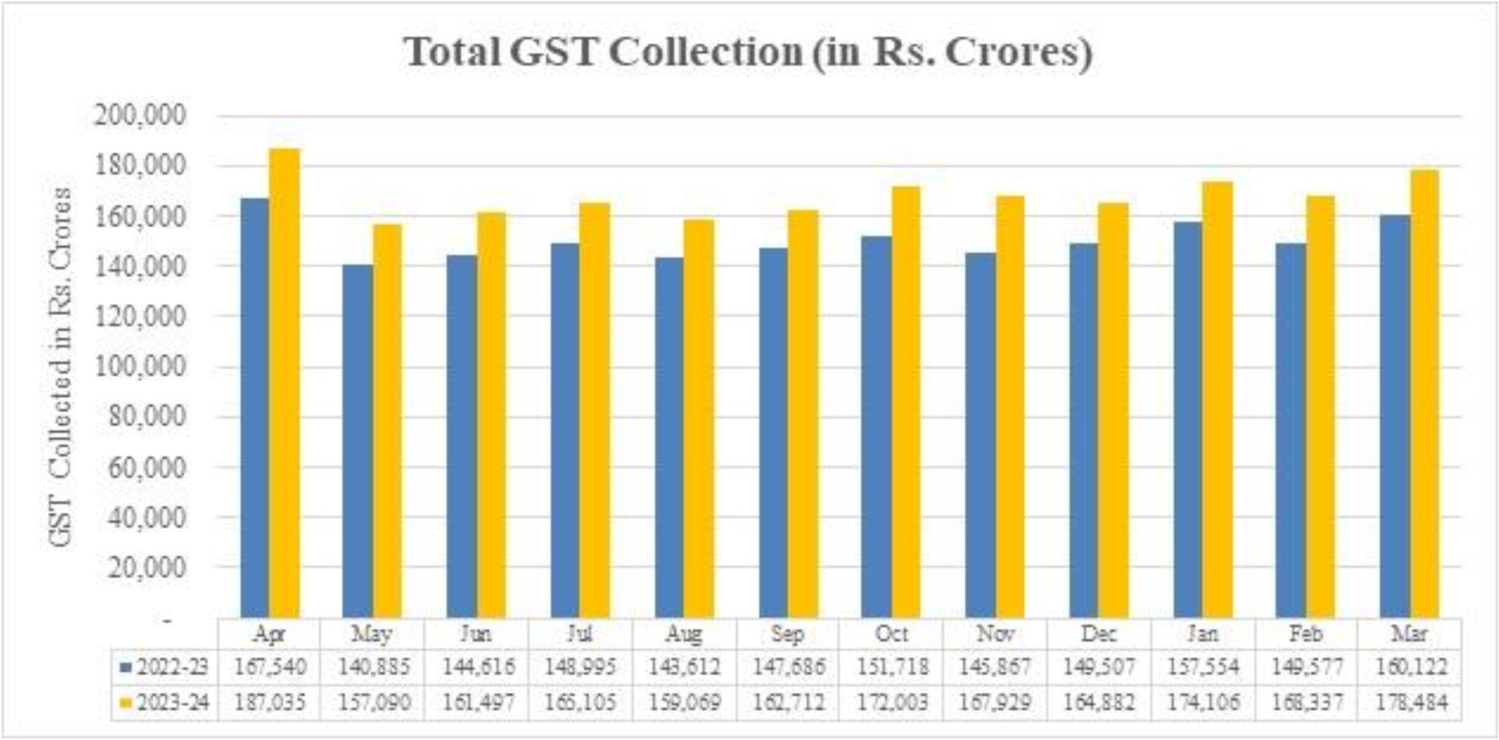 Second highest monthly Gross GST Revenue collection in March