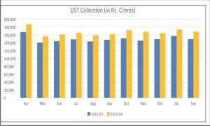 Gross GST collection reaches ?18.40 lakh crore for FY2023-24